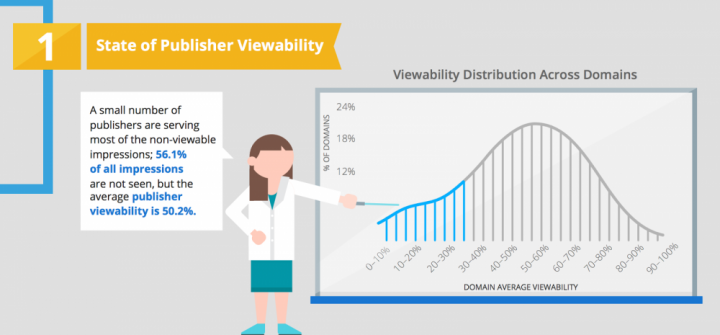 State Of Publisher Viewability