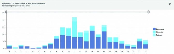 Miglior Orario per Pubblicare - Kobral