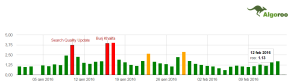 Fluttuazioni SERP Google - Gennaio 2016