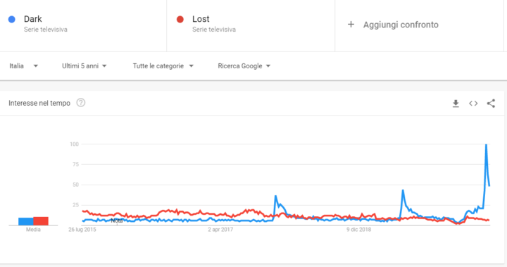Google Trends Dark vs. Lost