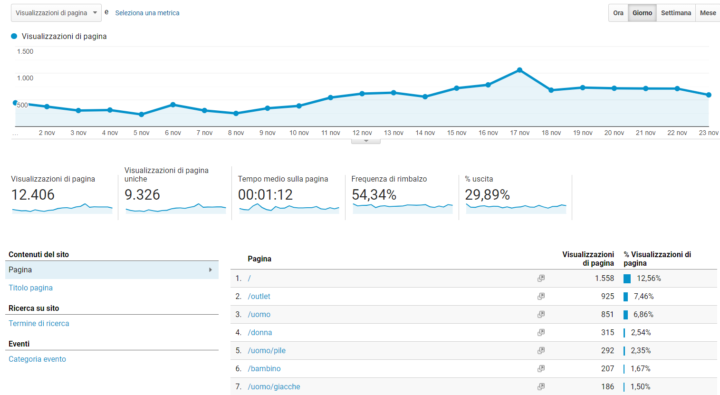 Andamento sito analytics