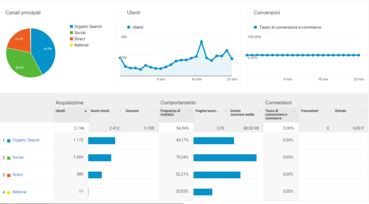 Acquisizioni analytics