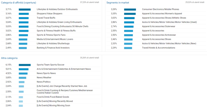 Interessi pubblico analytics