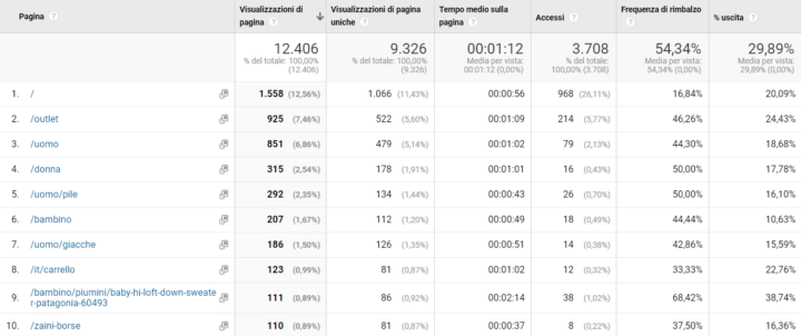 Pagine visitate analytics