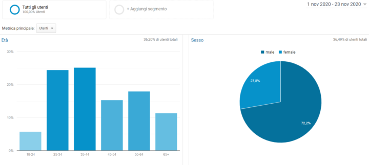 Pubblico analytics