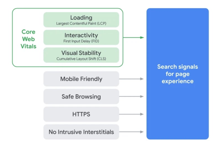 Core web vitals