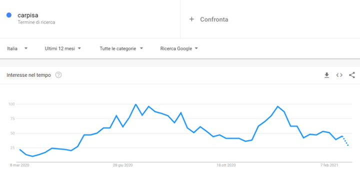 Trends 6