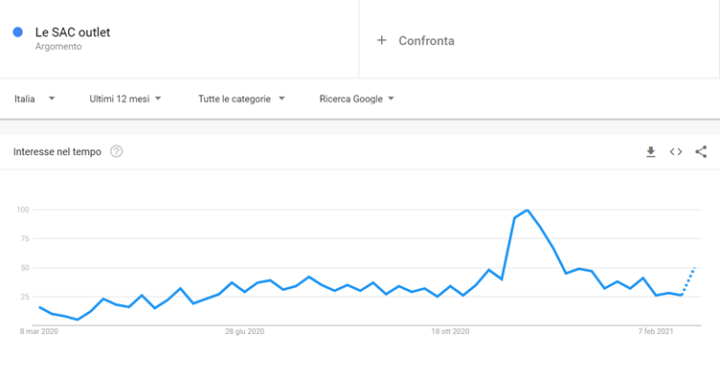 Trends 7