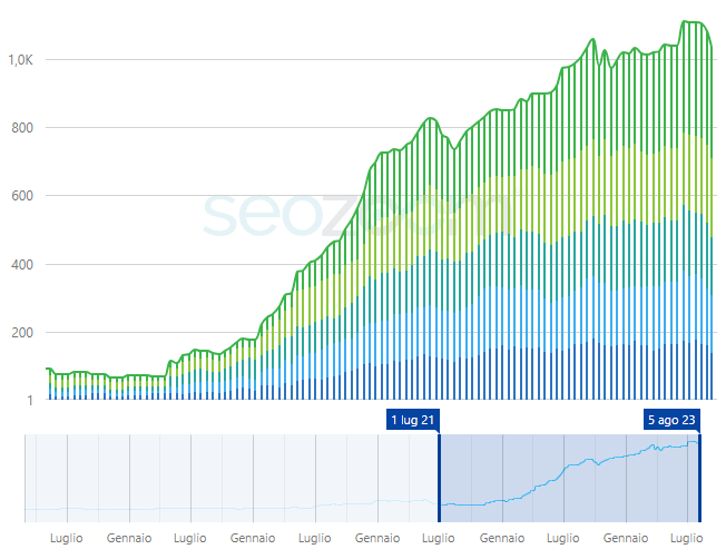 Incremento SEO