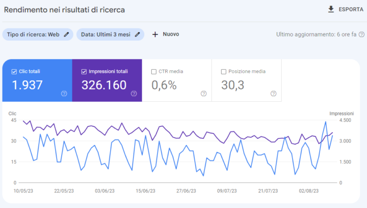 Rendimento Google Search Console