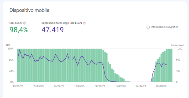 Core Web Vital Google Search Console